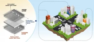 World first concept for rechargeable cement-based batteries