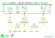 World-first study into precision medicine for high-risk childhood cancer yields extraordinary results 2