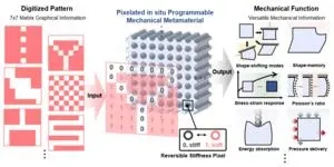 World’s first metamaterial developed to enable real-time shape and property control 2