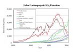 Worldwide sulfur emissions rose between 2000-2005, after decade of decline