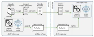 WPIA: Accelerating DNN warm-up in web browsers by precompiling WebGL programs