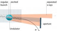 X-ray pulses on demand from electron storage rings 2